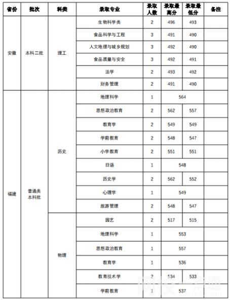 2022年山西師范大學(xué)錄取分?jǐn)?shù)線最低分是多少分