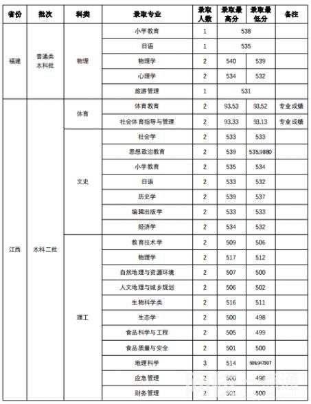 山西師范大學(xué)2023錄取分?jǐn)?shù)線(xiàn)(2023年高考專(zhuān)業(yè)分?jǐn)?shù)一覽表參考)