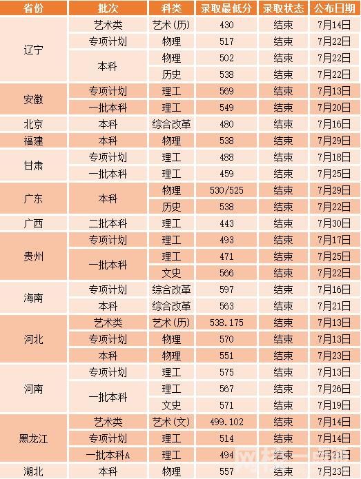 2024年沈陽(yáng)工業(yè)大學(xué)錄取分?jǐn)?shù)線(今年高考所有分?jǐn)?shù)線一覽表參考)