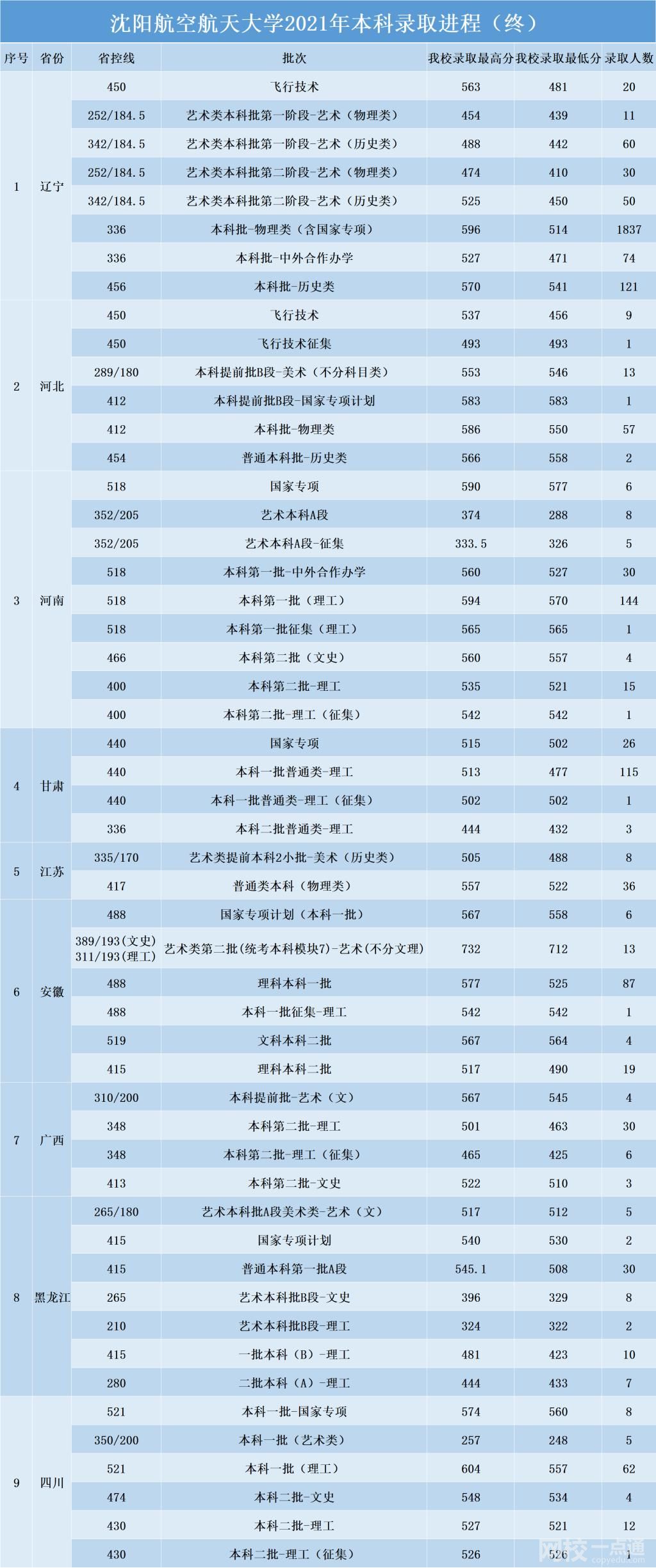 2022年沈陽(yáng)航空航天大學(xué)錄取分?jǐn)?shù)線