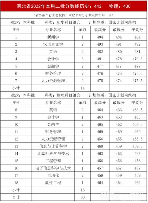 2023年內(nèi)蒙古大學創(chuàng)業(yè)學院錄取分數(shù)線一覽表