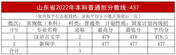 2022年內(nèi)蒙古大學(xué)創(chuàng)業(yè)學(xué)院錄取分?jǐn)?shù)線