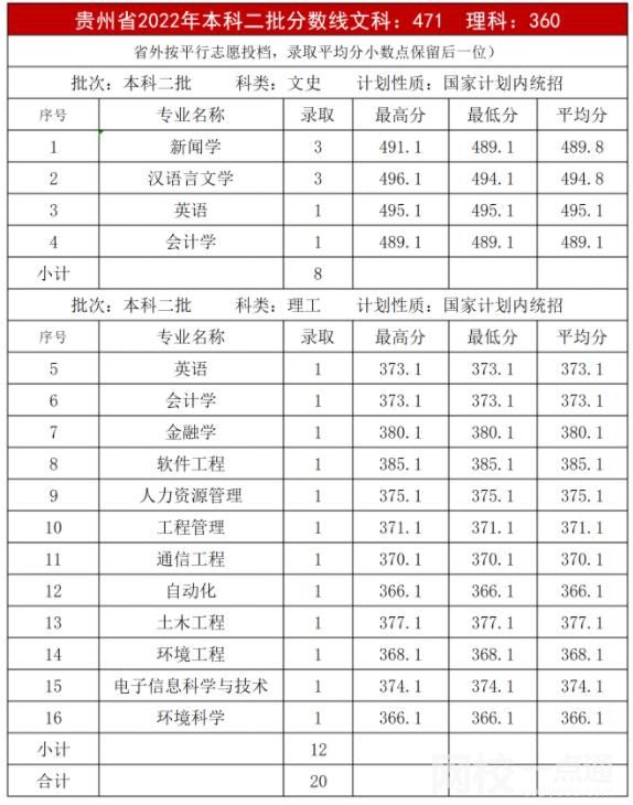 2022年內(nèi)蒙古大學(xué)創(chuàng)業(yè)學(xué)院錄取分?jǐn)?shù)線