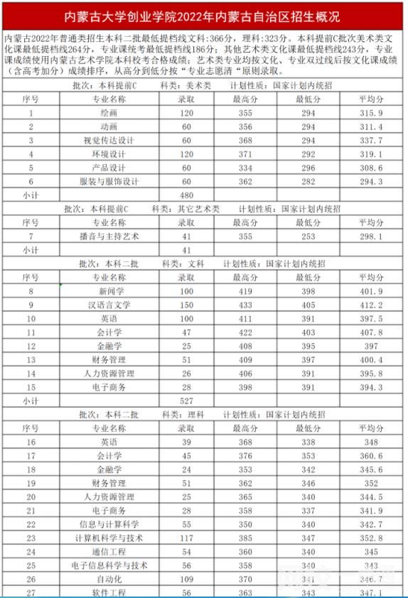 2022年內(nèi)蒙古大學(xué)創(chuàng)業(yè)學(xué)院錄取分?jǐn)?shù)線是多少分