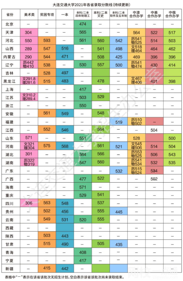 大連交通大學(xué)怎么樣(今年高考所有分?jǐn)?shù)線一覽表參考)