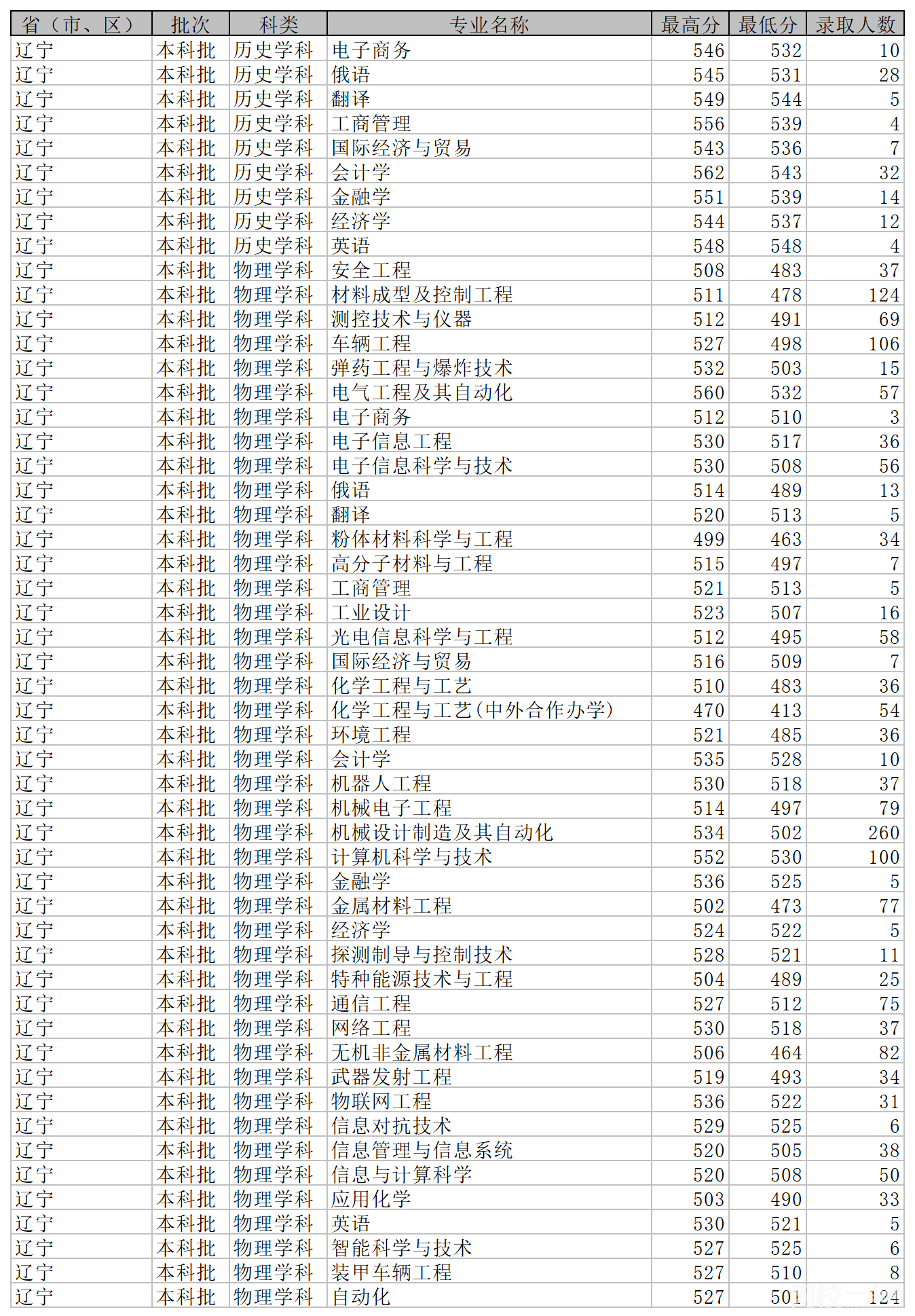 2022年沈陽(yáng)理工大學(xué)錄取分?jǐn)?shù)線(xiàn)