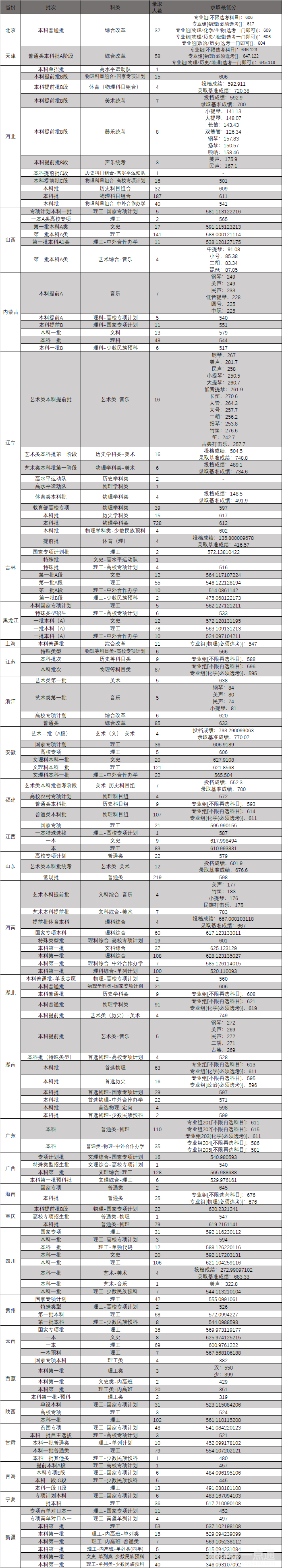 2022年東北大學(xué)錄取分數(shù)線