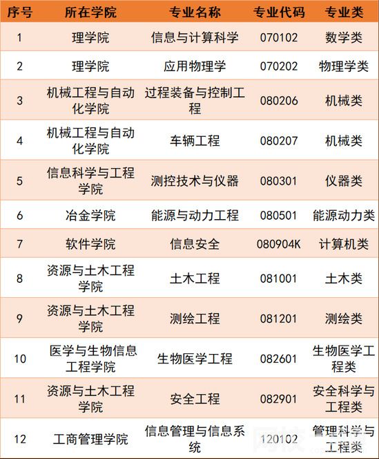 2022年東北大學(xué)錄取分數(shù)線