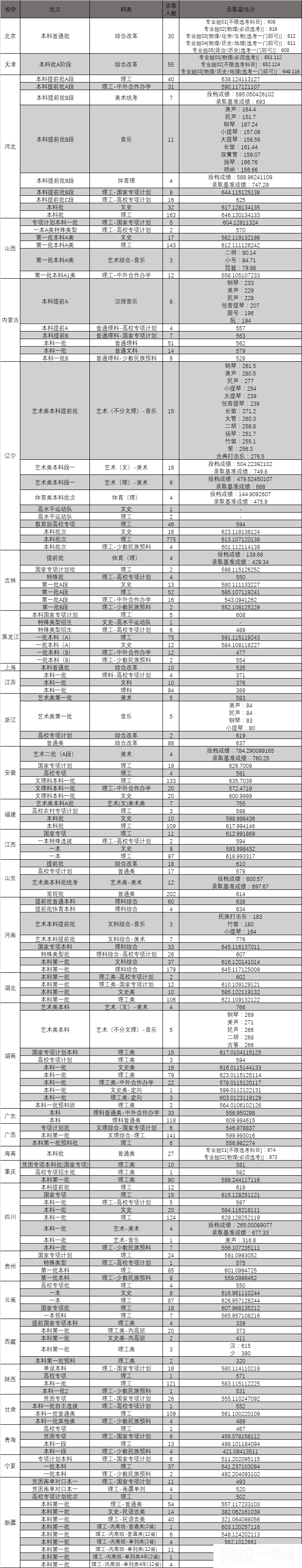 2022年東北大學(xué)錄取分數(shù)線