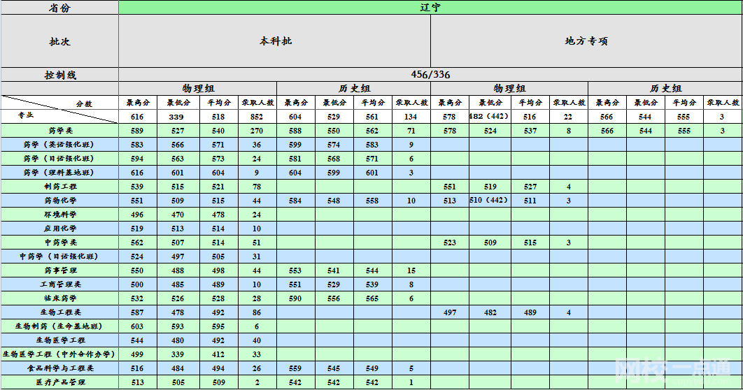 沈陽(yáng)藥科大學(xué)錄取分?jǐn)?shù)線2021是多少分