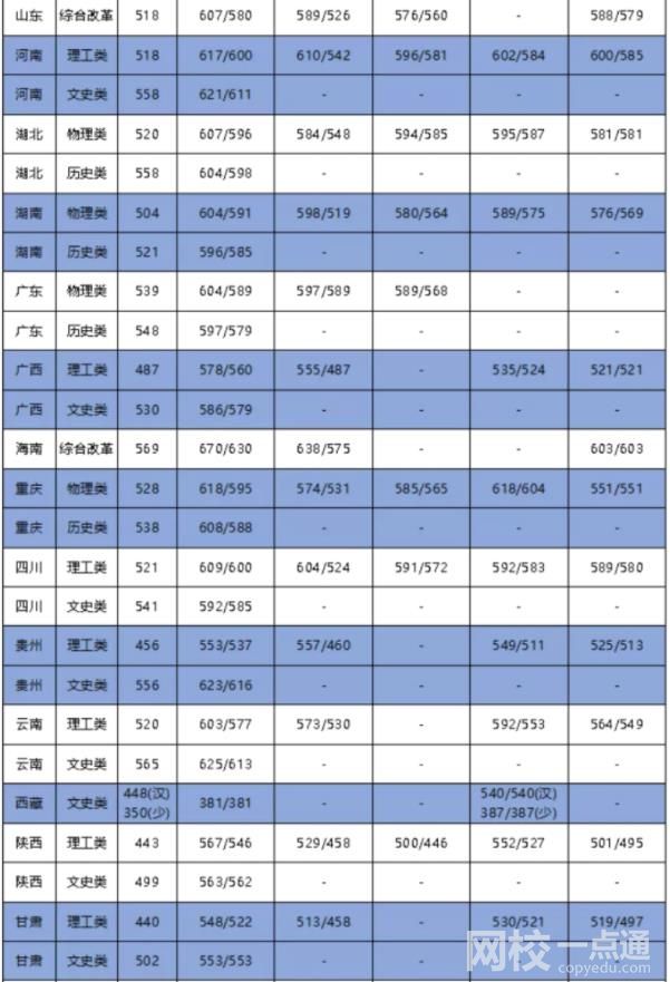 2023年大連海事大學錄取分數(shù)線(2023-2024各專業(yè)最低錄取分數(shù)線)