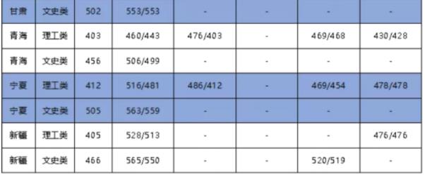 大連海事大學(xué)錄取分?jǐn)?shù)線2023年(2023高考所有專業(yè)分?jǐn)?shù)線一覽表)