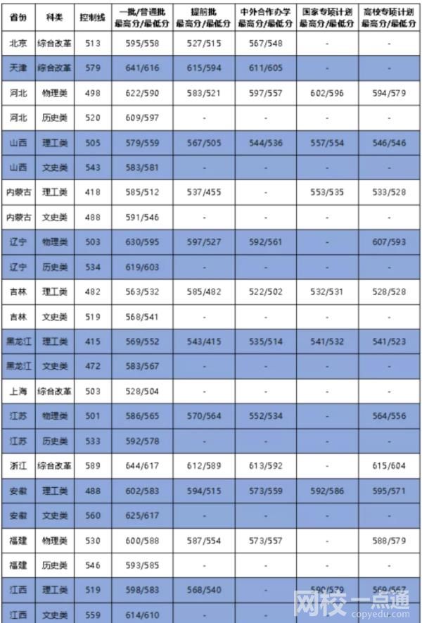 2022年大連海事大學(xué)錄取分?jǐn)?shù)線