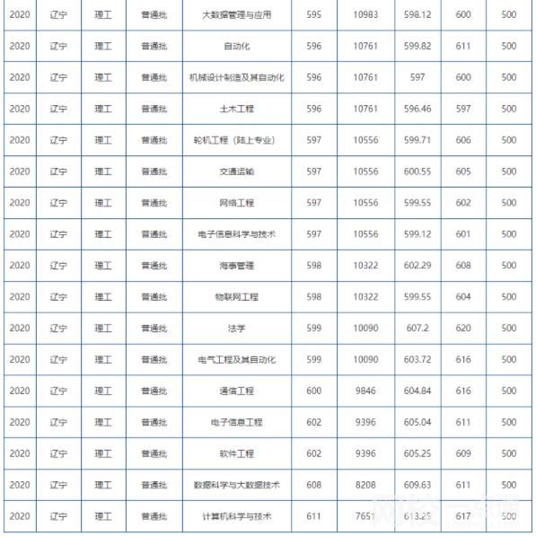 2022年大連海事大學(xué)錄取分?jǐn)?shù)線(2022年大學(xué)分?jǐn)?shù)線排名位次公布)