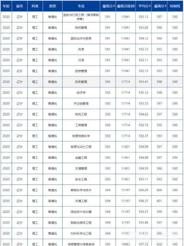 2023年大連海事大學(xué)錄取分數(shù)線(2023-2024年各專業(yè)怎么樣好不好)