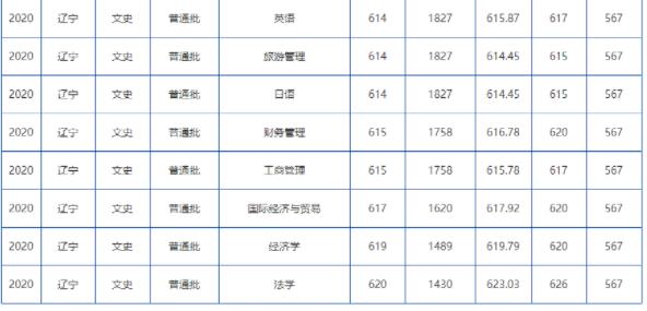 2023年大連海事大學(xué)錄取分數(shù)線(2023-2024年各專業(yè)怎么樣好不好)