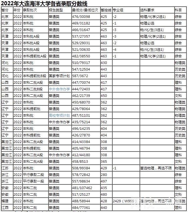 2022年大連海洋大學(xué)錄取分?jǐn)?shù)線(附2022年最低分?jǐn)?shù)線及位次排名)