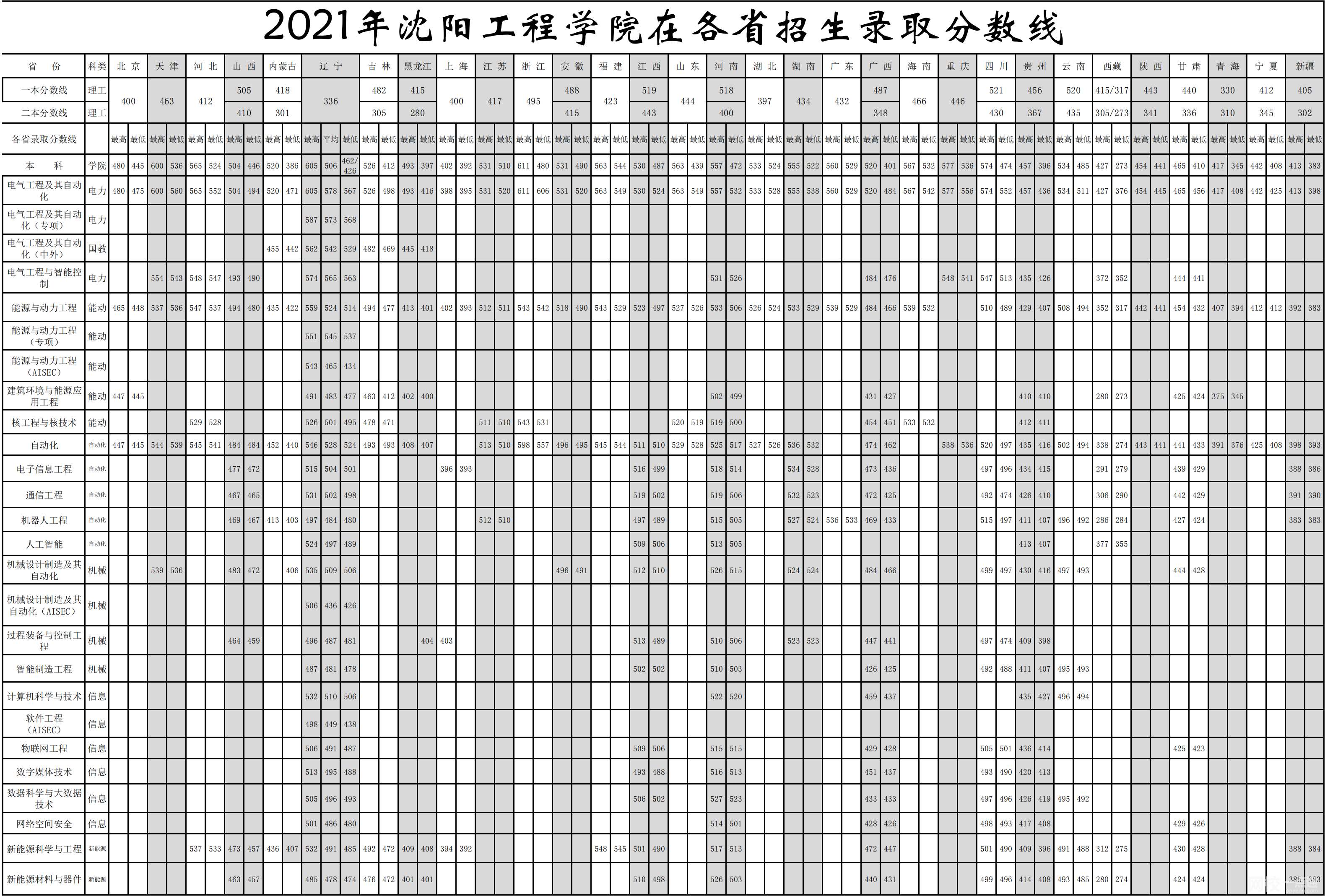 2022年沈陽(yáng)工業(yè)大學(xué)工程學(xué)院錄取分?jǐn)?shù)線最低分是多少分