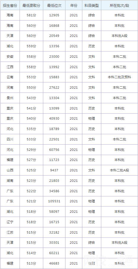 沈陽(yáng)大學(xué)錄取分?jǐn)?shù)線2021是多少分