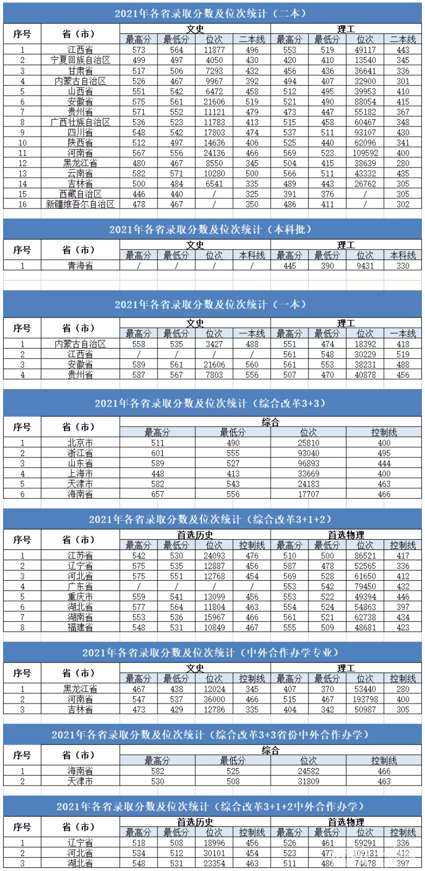 2022年大連大學(xué)錄取分?jǐn)?shù)線