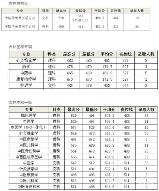 長春中醫(yī)藥大學(xué)錄取分數(shù)線2024年(今年各專業(yè)最低錄取分數(shù)線)