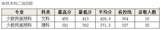 長春中醫(yī)藥大學(xué)錄取分?jǐn)?shù)線2024(附2024年專業(yè)最低分?jǐn)?shù)線及位次排名)