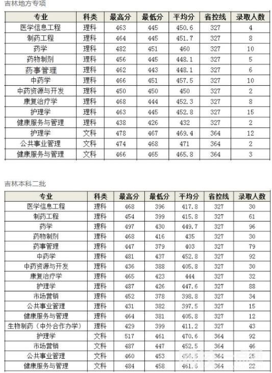 長(zhǎng)春中醫(yī)藥大學(xué)錄取分?jǐn)?shù)線2024年(今年各專業(yè)最低錄取分?jǐn)?shù)線)