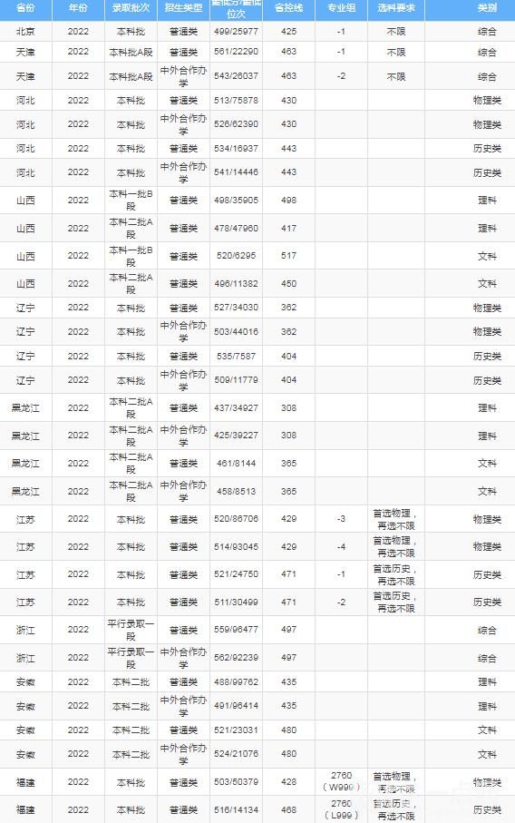 2023年吉林財(cái)經(jīng)大學(xué)錄取分?jǐn)?shù)線(2023-2024年各省最低位次和分?jǐn)?shù)線)