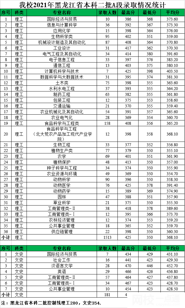 2022年黑龍江八一農(nóng)墾大學(xué)錄取分?jǐn)?shù)線