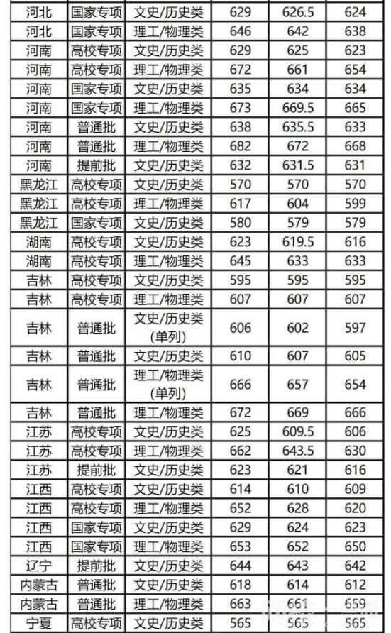 2024年復旦大學錄取分數(shù)線(2024年大學分數(shù)線排名位次一覽表)