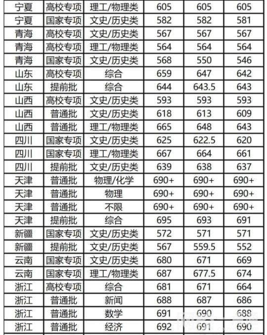 復(fù)旦大學(xué)2023錄取分?jǐn)?shù)線(2023年高考專業(yè)分?jǐn)?shù)一覽表參考)