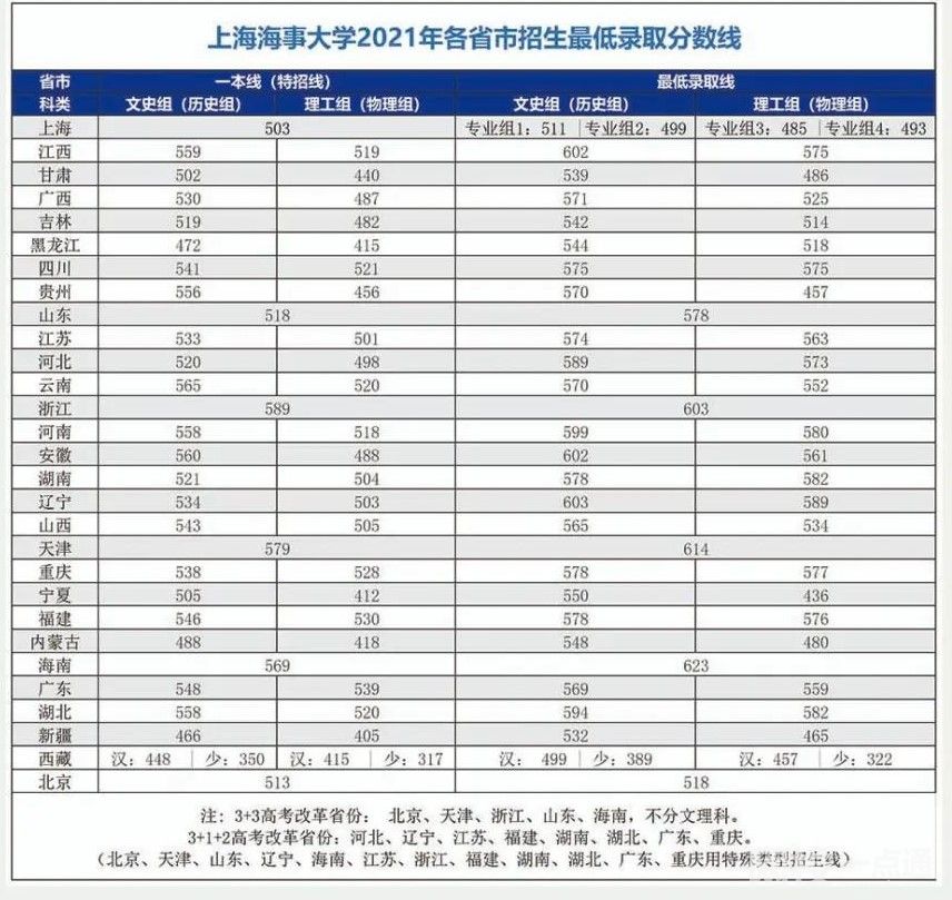 2023年上海海事大學(xué)錄取分?jǐn)?shù)線(xiàn)(2023年高考所有分?jǐn)?shù)線(xiàn)一覽表參考)