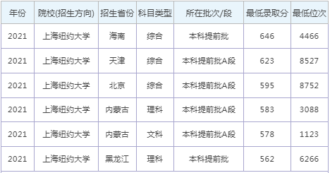 2022年上海紐約大學(xué)錄取分?jǐn)?shù)線