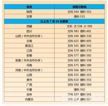 江南大學(xué)排名多少全國(guó)第幾位(2023年高考所有分?jǐn)?shù)線一覽表參考)