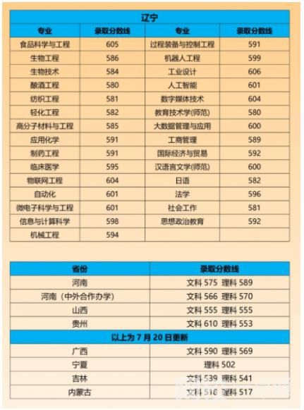 江南大學錄取分數(shù)線2024(附2024年專業(yè)最低分數(shù)線及位次排名)