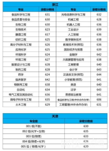 江南大學(xué)排名多少全國第幾位(2023年高考所有專業(yè)一覽表參考)