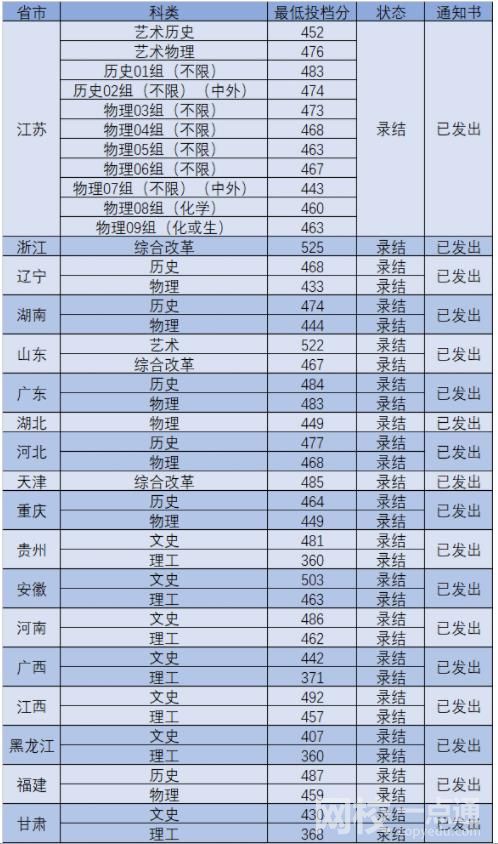 南京工業(yè)大學(xué)浦江學(xué)院錄取分?jǐn)?shù)線2022年