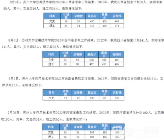 蘇州大學(xué)應(yīng)用技術(shù)學(xué)院錄取分?jǐn)?shù)線2022年