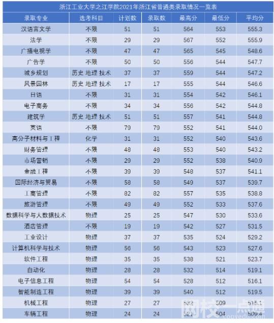 2022年浙江工業(yè)大學(xué)之江學(xué)院錄取分數(shù)線最低分是多少分