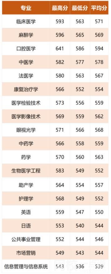 2023年溫州醫(yī)科大學(xué)仁濟(jì)學(xué)院錄取分?jǐn)?shù)線最低分是多少分