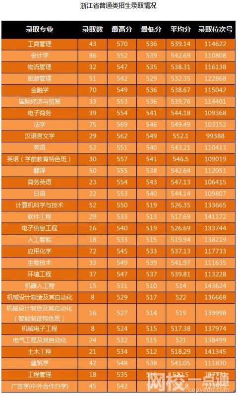 寧波大學(xué)科學(xué)技術(shù)學(xué)院錄取分?jǐn)?shù)線2022年