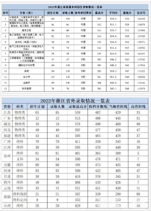 2022年杭州電子科技大學(xué)信息工程學(xué)院錄取分?jǐn)?shù)線是多少分