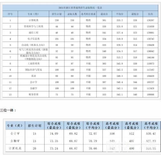 杭州電子科技大學(xué)信息工程學(xué)院錄取分?jǐn)?shù)線2022年