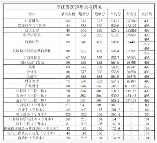 杭州電子科技大學(xué)信息工程學(xué)院2021錄取分數(shù)線