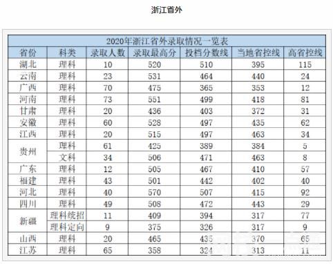 杭州電子科技大學(xué)信息工程學(xué)院2021錄取分數(shù)線