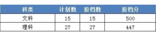 浙江財(cái)經(jīng)大學(xué)東方學(xué)院錄取分?jǐn)?shù)線2023年