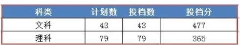 浙江財(cái)經(jīng)大學(xué)東方學(xué)院錄取分?jǐn)?shù)線2022年