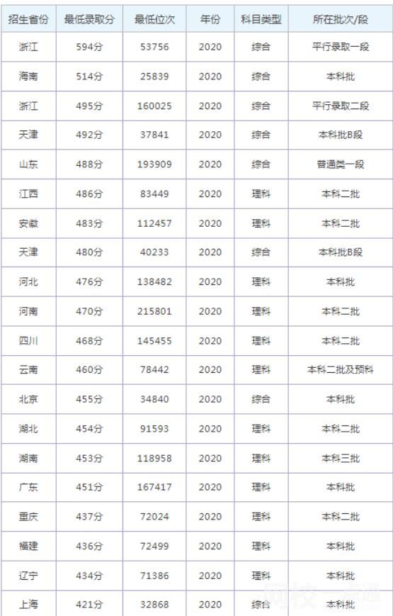 同濟大學浙江學院2021錄取分數(shù)線