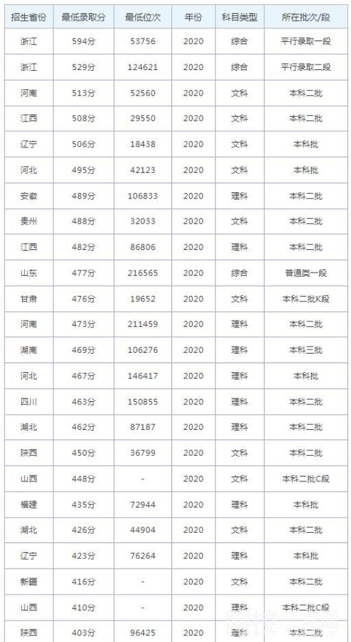 2022年杭州師范大學錢江學院錄取分數(shù)線