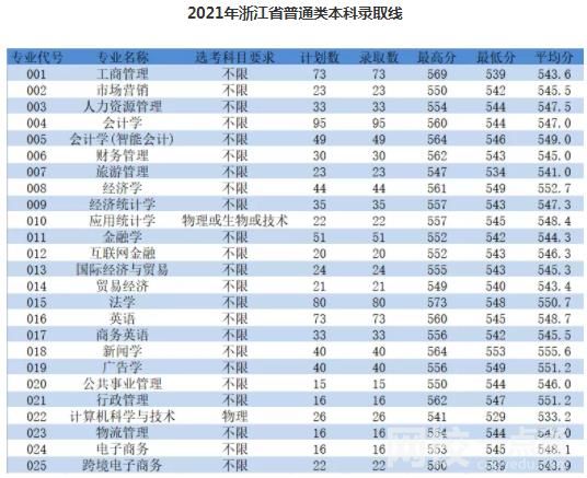 浙江工商大學杭州商學院錄取分數線2022年